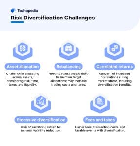 Risk Diversification Challenges