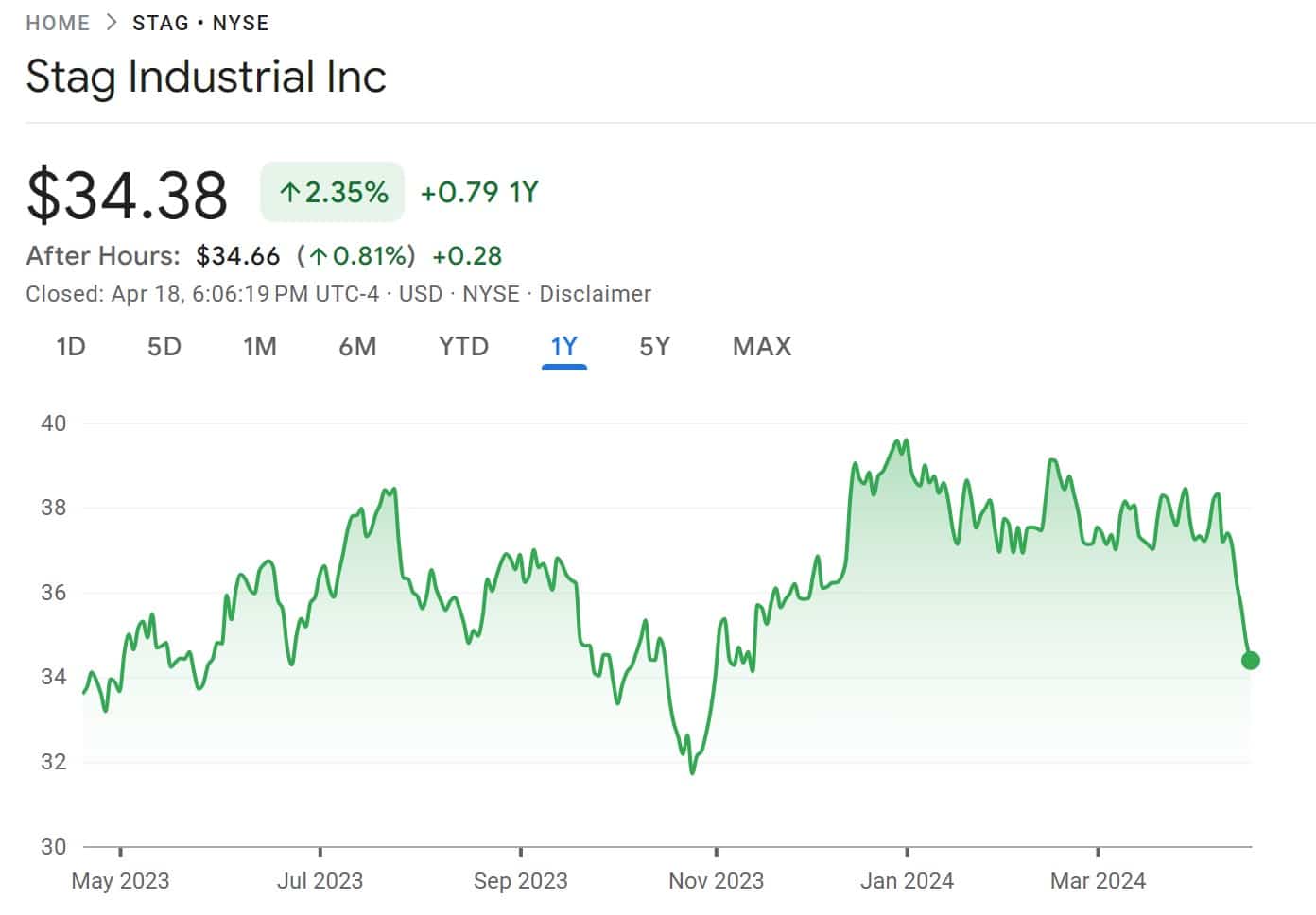 Best Real Estate Stocks to Buy in 2024 Techopedia
