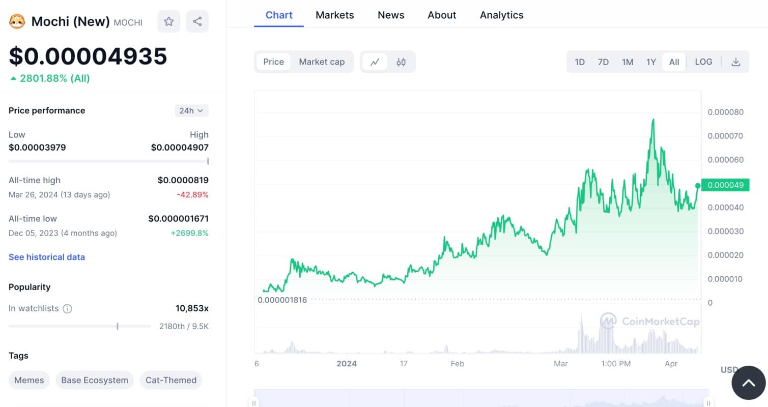 Mochi price prediction