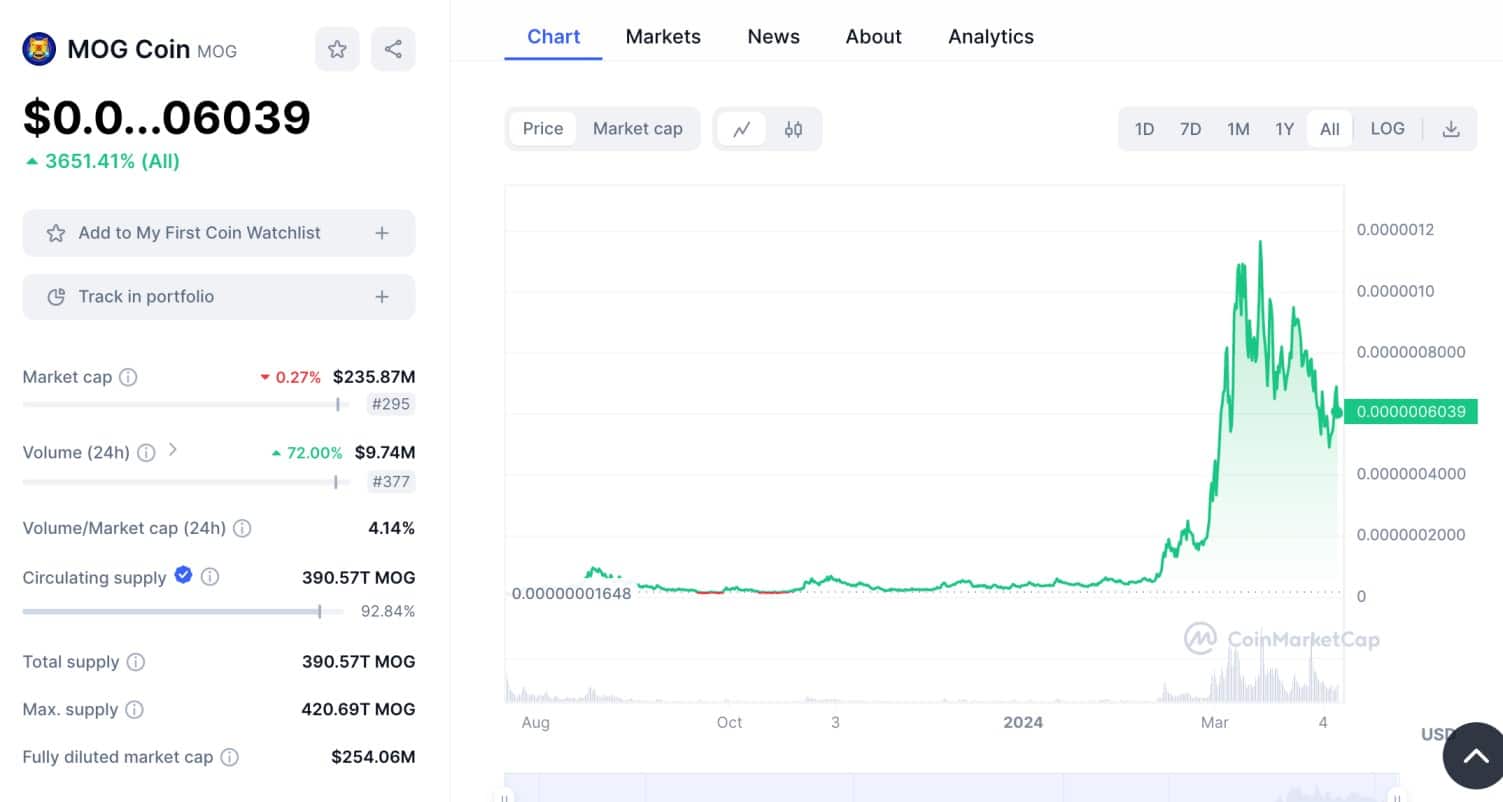 Mog Coin price chart