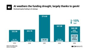 AI Startup Funding 2023. Source: CB Insights