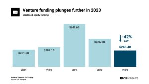 Venture Funding by Years. Source: CB Insights