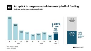 Mega-Rounds Account for Almost Half of Funding. Source: CB Insights