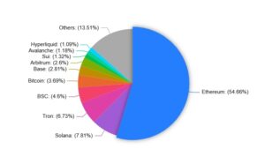 Total value locked for all chains