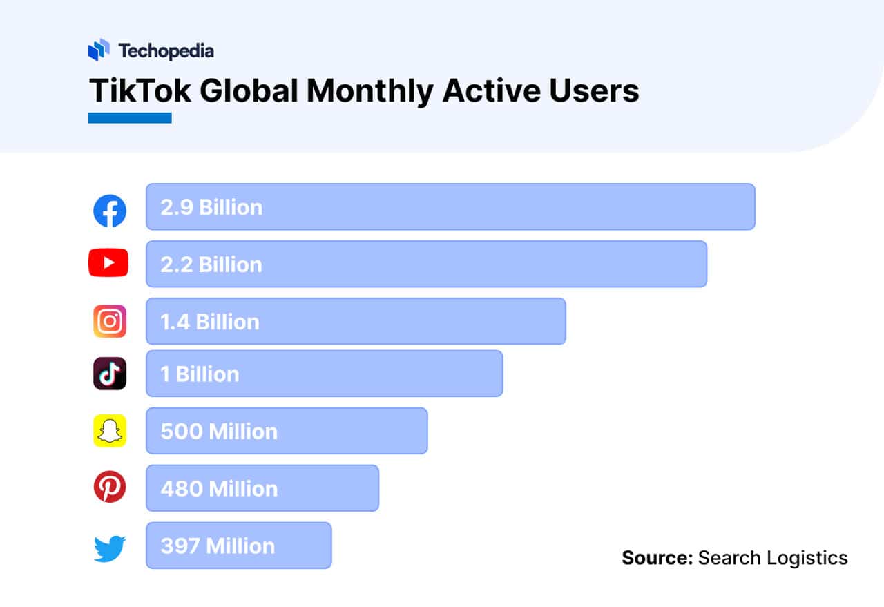 TikTok Global Monthly Active Users