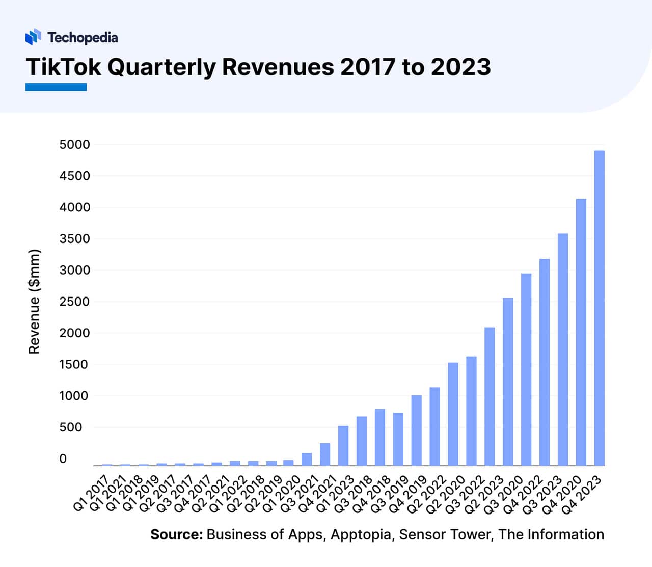 TikTok Quarterly Revenue