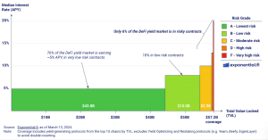 Total Value Locked in DeFi Yield Markets.