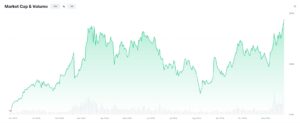 Total market capitalization for AI & Big Data tokens, 2024