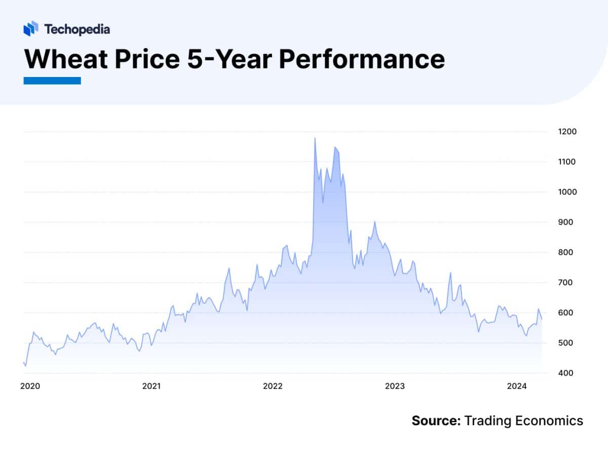 Wheat Price Forecast 2025, 2025 & Beyond Is Wheat a Good Investment?