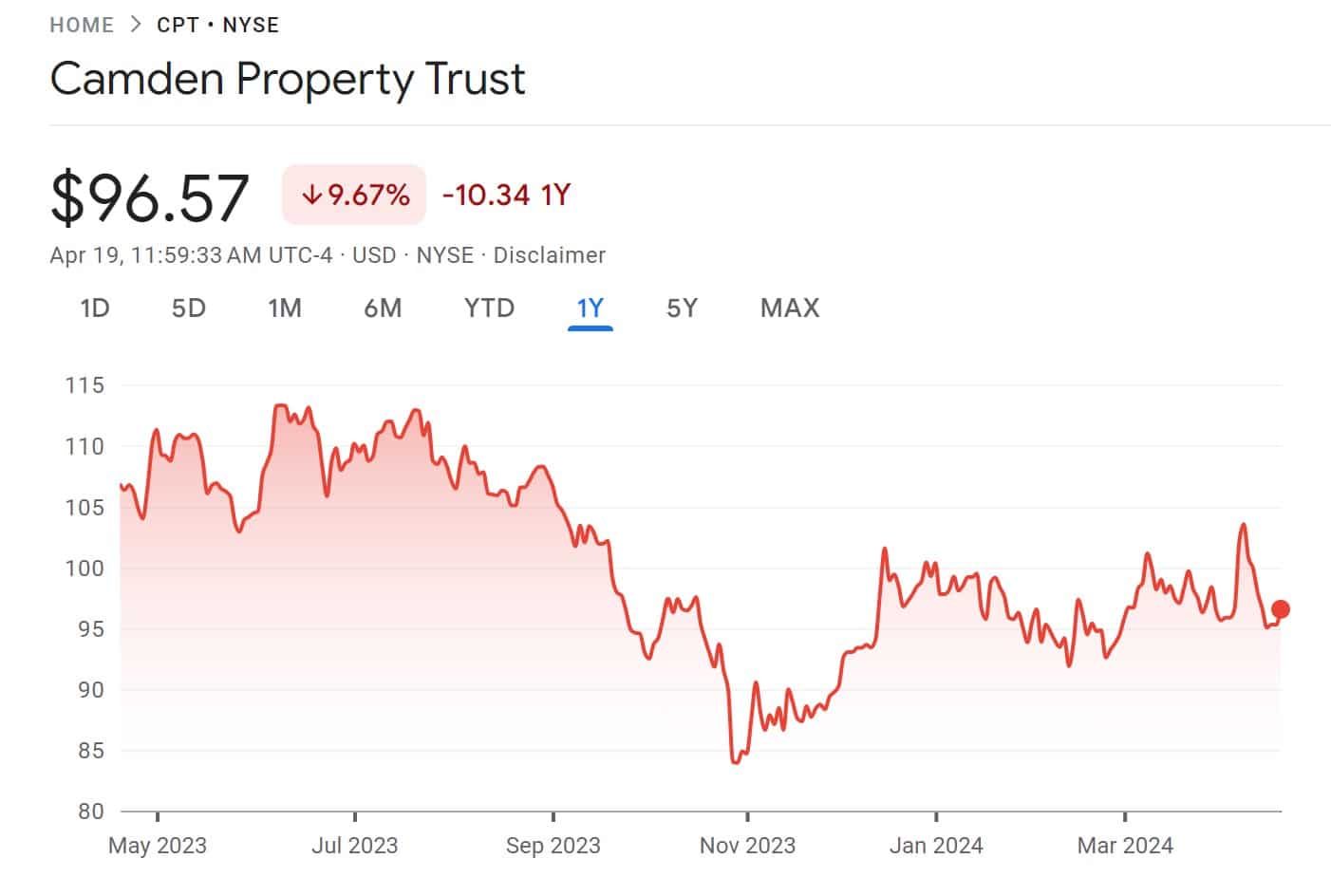 Best Real Estate Stocks to Buy in 2024 Techopedia