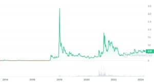 XRP All-Time Performance Chart