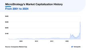 MicroStrategy's Market Capitalization History From 2001 to 2024