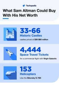 Sam Altman's Wealth in Perspective