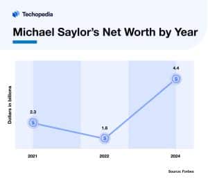 Michael Saylor's Net Worth by Year