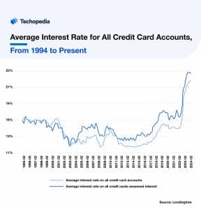 What is a Good APR?