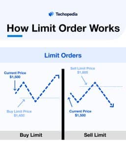 How Limit Orders Work