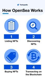 How OpenSea Works
