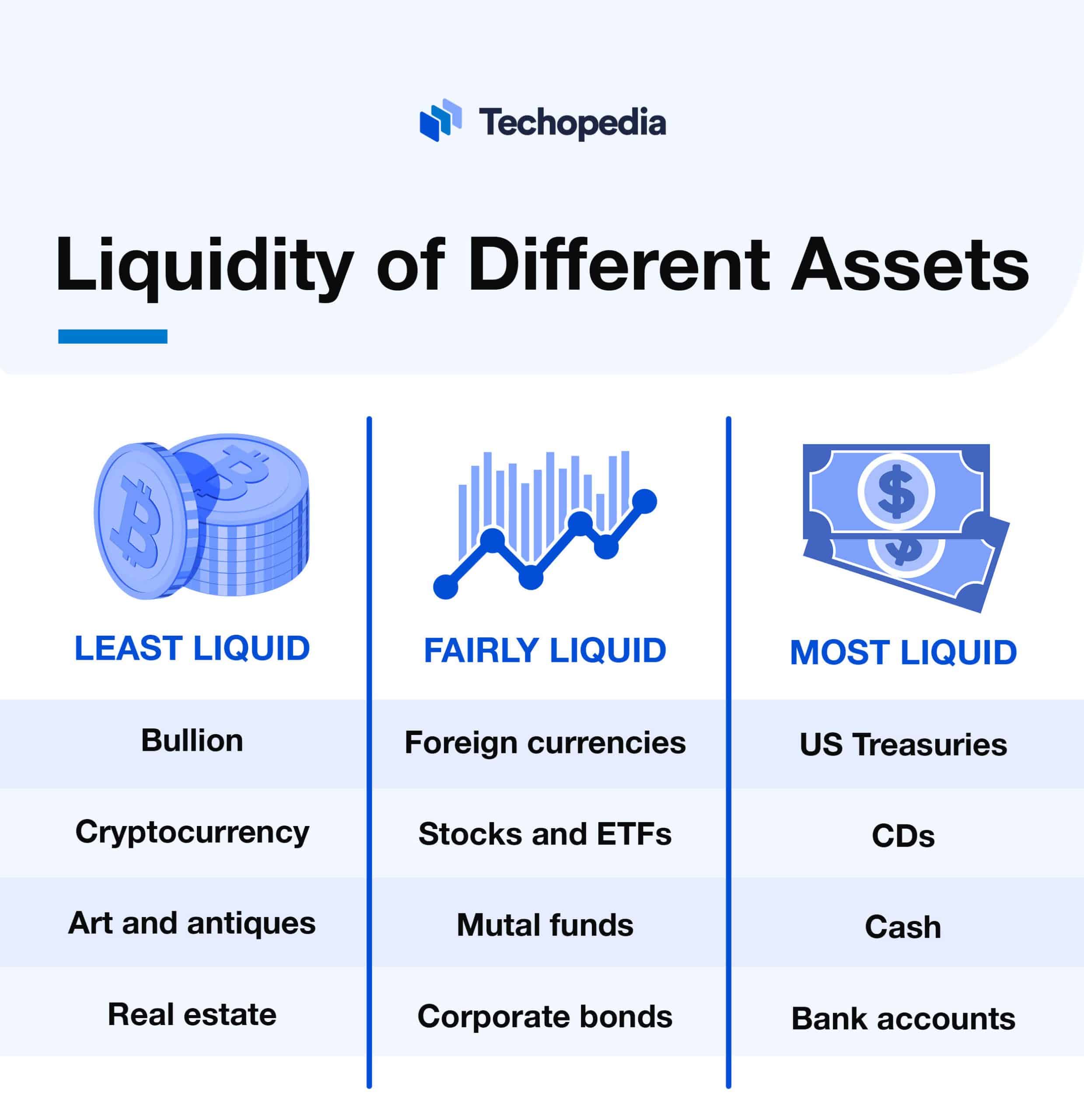 Liquidity of Different Assets