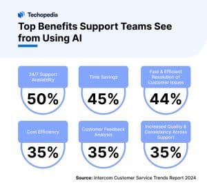 Top Benefits Support Teams See from Using AI