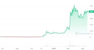 AIOZ_1Y_graph_coinmarketcap