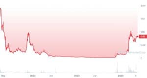 AIOZ Network All-Time Performance