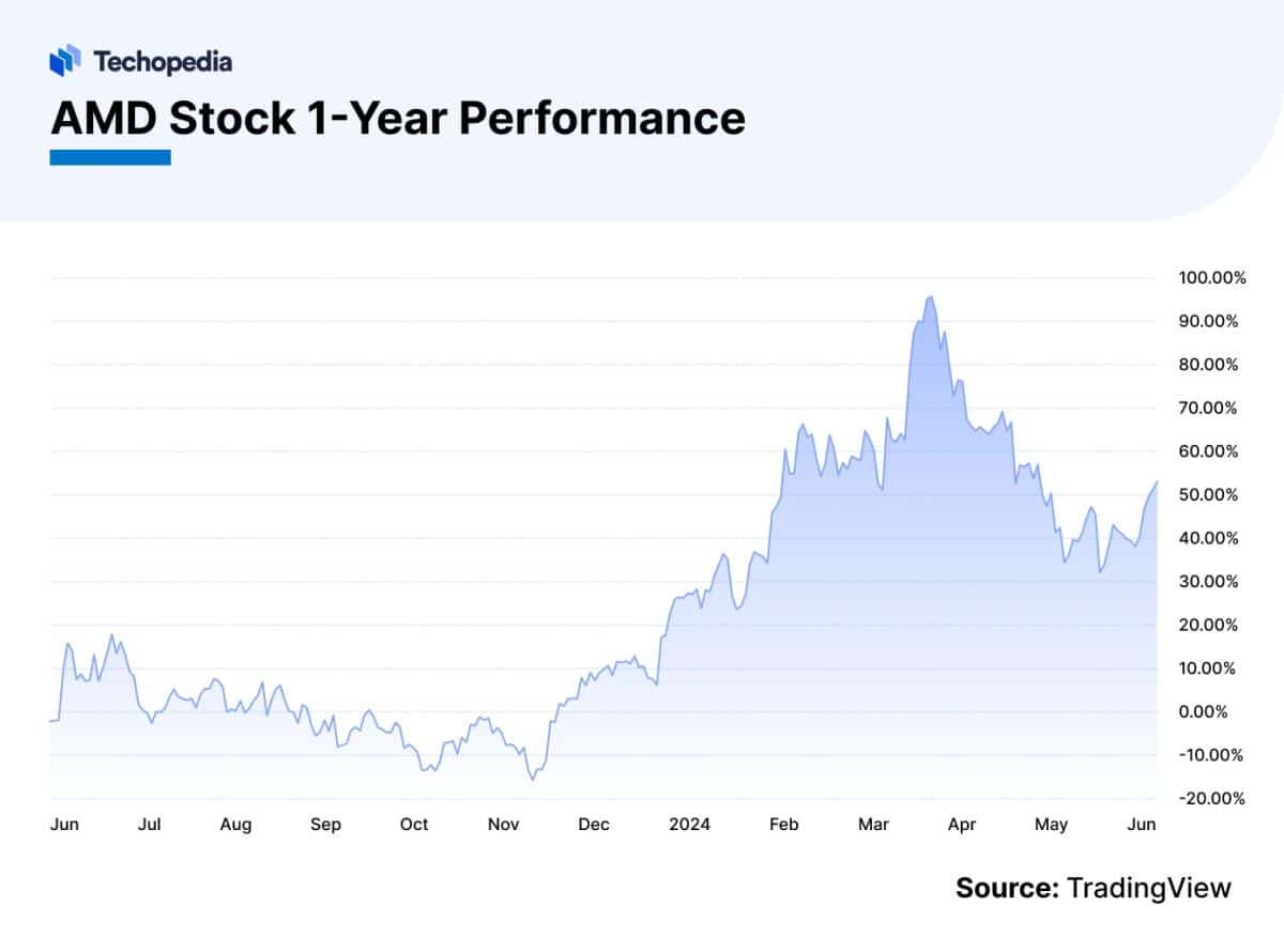 AMD Stock Forecast 2025, 2025 & Beyond Is AMD a Good Buy? Techopedia