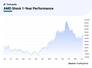 AMD Stock 1-Year Performance. 