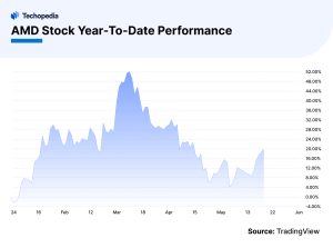 AMD Stock Year-To-Date Performance