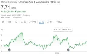 American Axle price chart