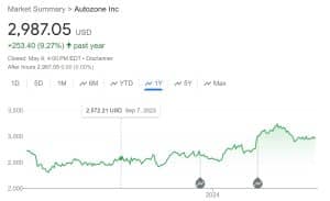 AutoZone price chart