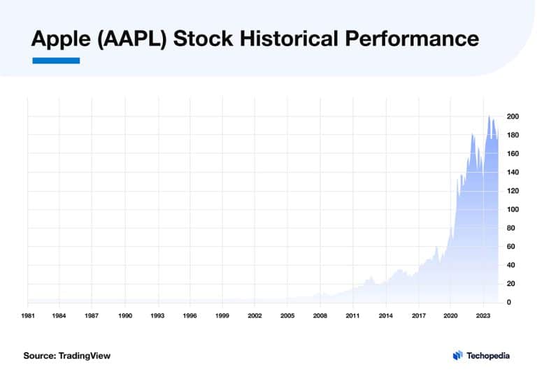 How to Buy Apple Stock? Best Ways to Invest in AAPL Shares