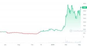 Arweave (AR) 1-Year Performance. 