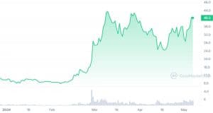 Arweave (AR) YTD Performance.