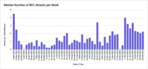 Figure A: Auto-Industry BEC Attacks per Week (Abnormal Security)
