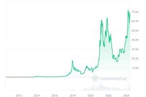 Bitcoin All-Time Performance Chart