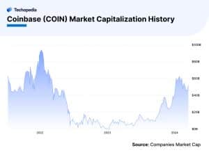 Coinbase (COIN) Market Capitalization History
