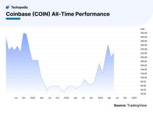 Coinbase (COIN) All-Time Performance