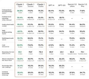 Claude 3 vs GPT-4 benchmarks