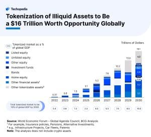 Tokenization of Illiquid Assets to Be a  Trillion Worth Opportunity Globally