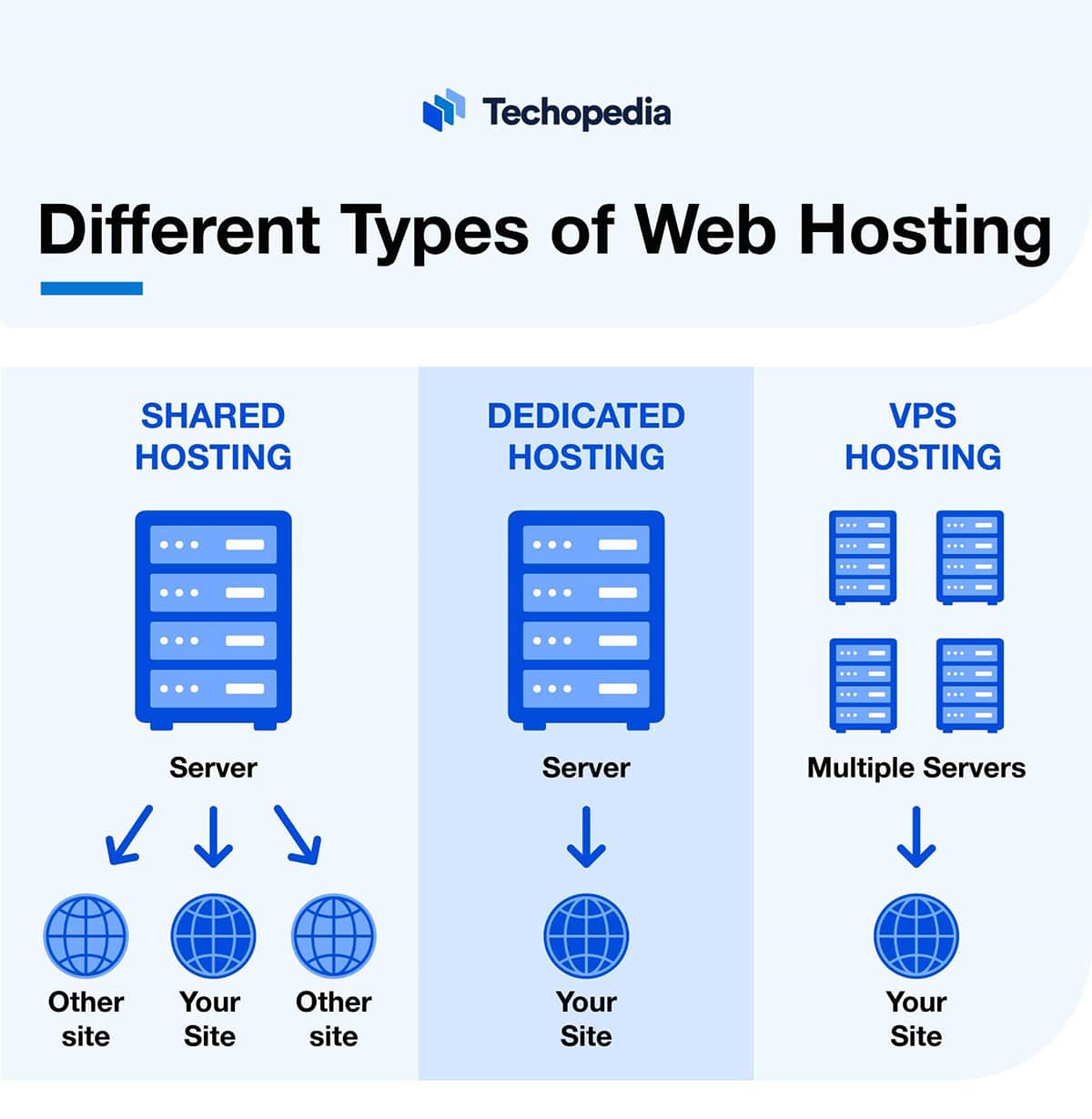 A chart showing the different types of web hosting