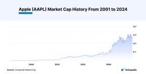Apple (AAPL) Market Cap History From 2001 to 2024