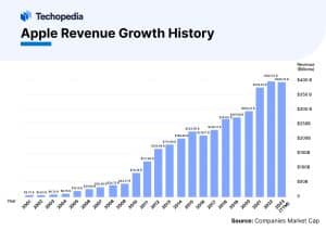 Apple Revenue Growth History