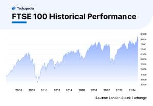 FTSE 100 Historical Performance