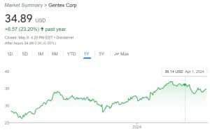 Gentex price chart
