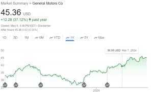 GM price chart