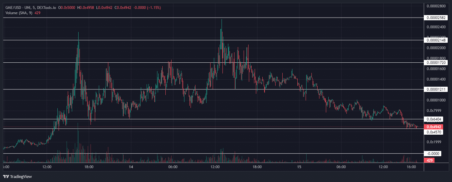 GameStop short squeeze leader and meme coin icon Roaring Kitty returned to X. Driving GME stock and KITTY themed meme coins crazy. 