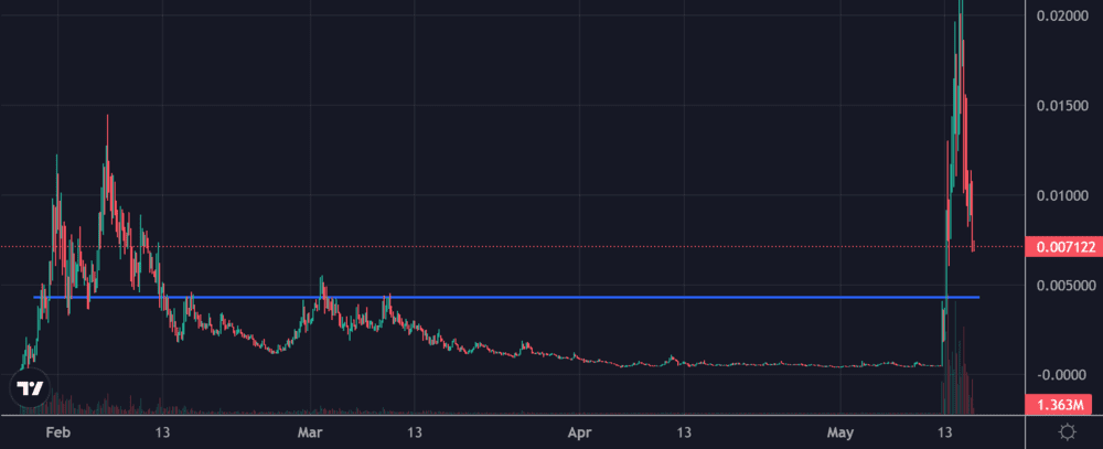GameStop Meme Coin Price Prediction Technical Support