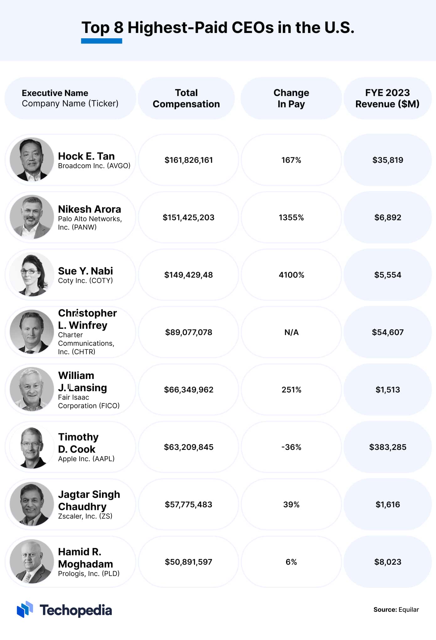 Chart showing the top 8 highest-paid CEOs in the U.S.