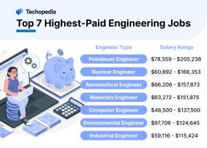 Top 7 Highest-Paid Engineering Jobs