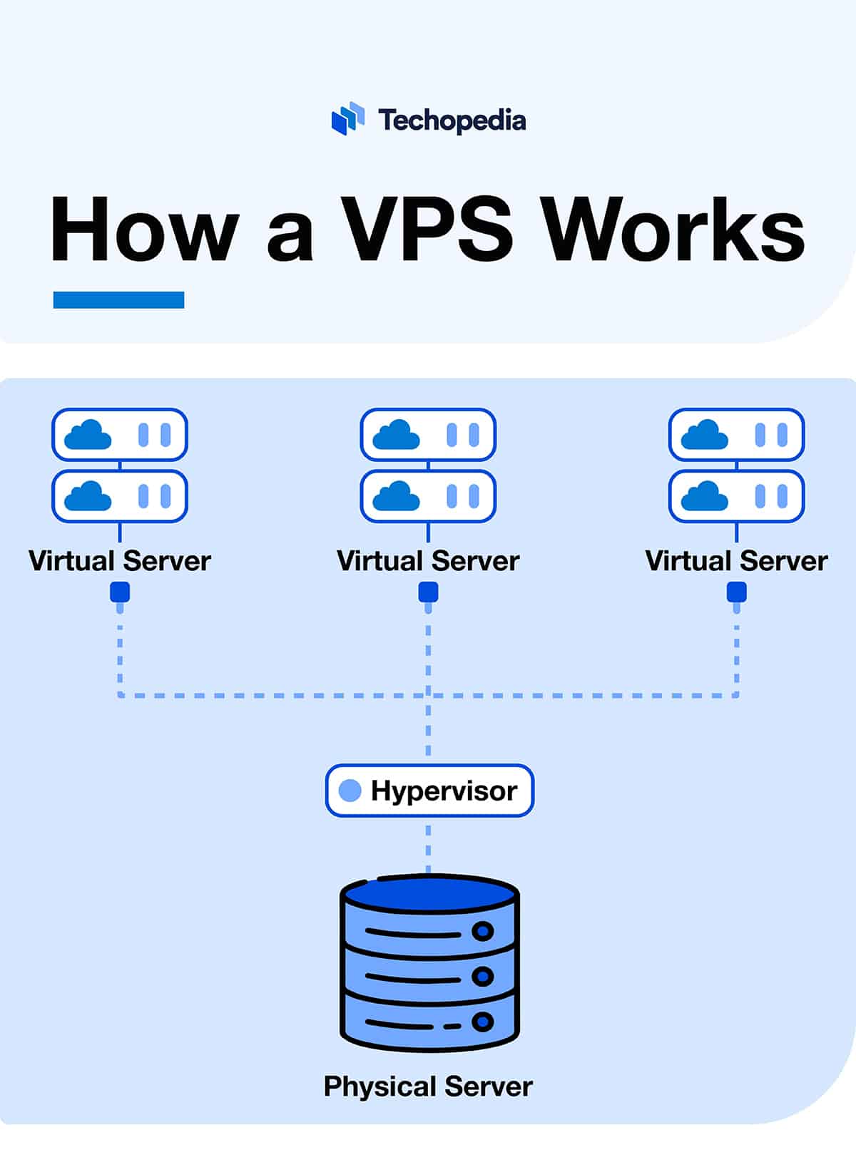A chart explaining how a VPS works